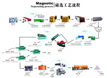 磁铁矿选矿技术