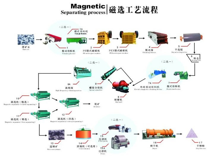 磁铁矿选矿工艺