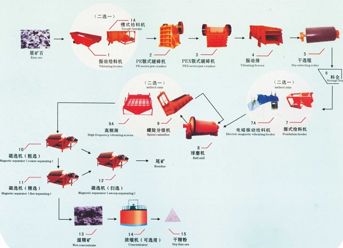 铜矿选矿技术