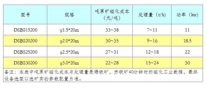 氧化铁矿磁化新设备参数.jpg