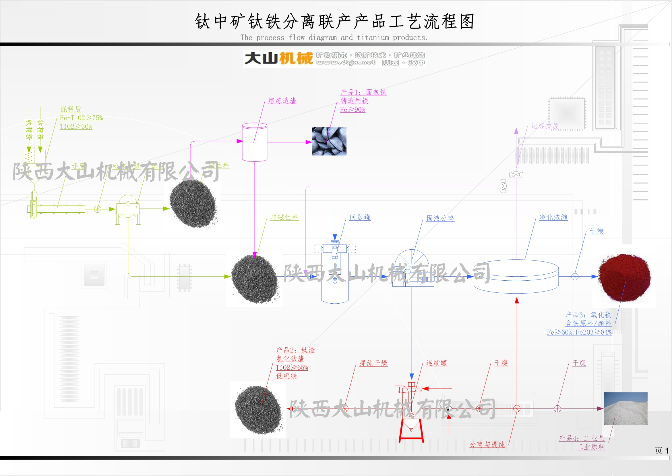 钛中矿钛铁分离联产产品工艺流程图.jpg